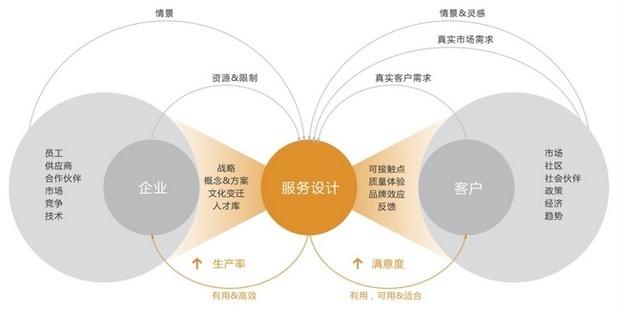如何得到用戶認(rèn)可 以互聯(lián)網(wǎng)產(chǎn)品為核心的服務(wù)設(shè)計(jì)